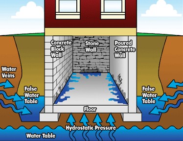 Basement Waterproofing